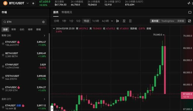 包含比特币上扬势惊人，一夜飙升402%，加密市场沸腾的词条